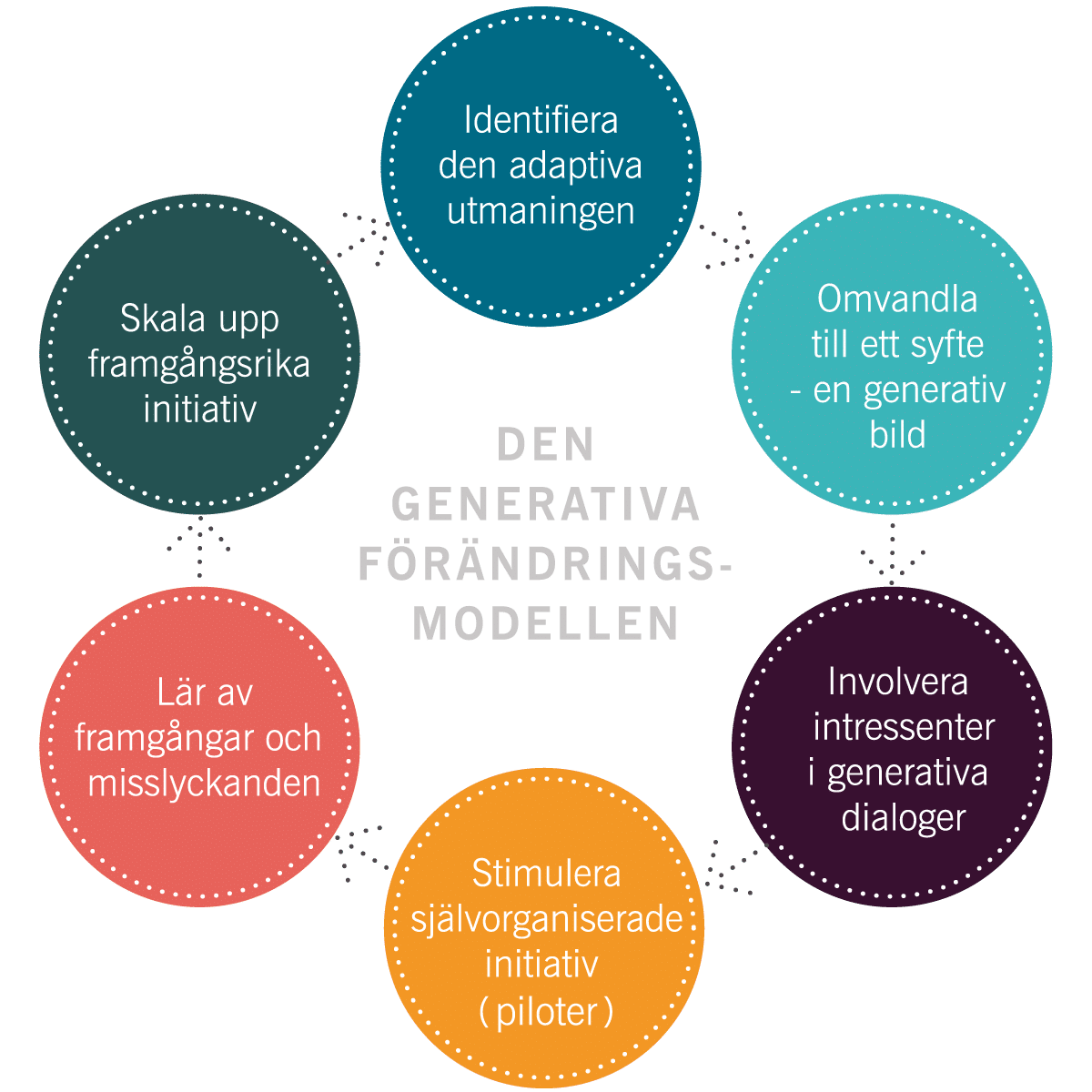 Generativ F r ndringsledning G ll fsta Perlan